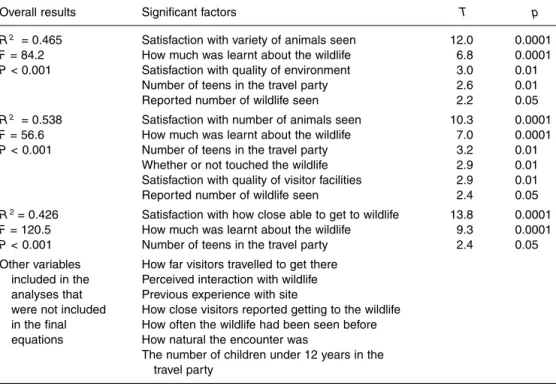 Table 4.7. Results of multiple regression analyses for satisfaction with wildlife experiences.