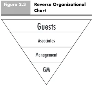 Figure 2.3 Reverse Organizational Chart
