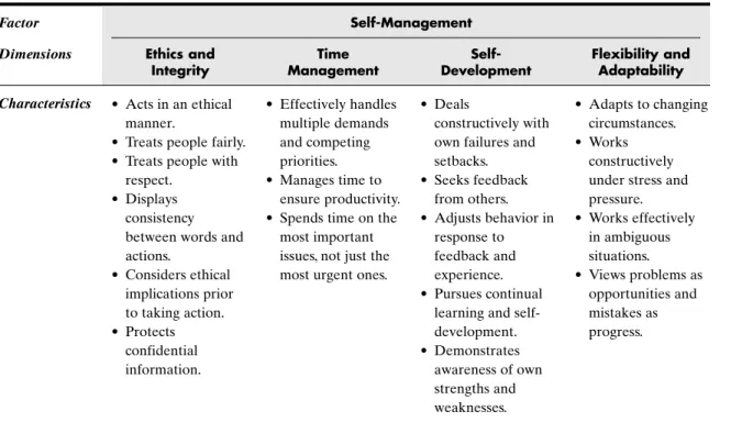 Table 3.4 Self-Management: Dimensions of a Competency Factor