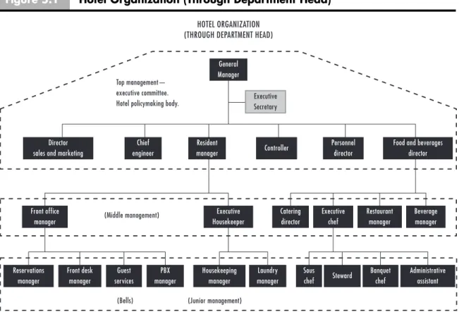 Figure 5.2 describes a typical housekeeping department organization, suitable for the model hotel.