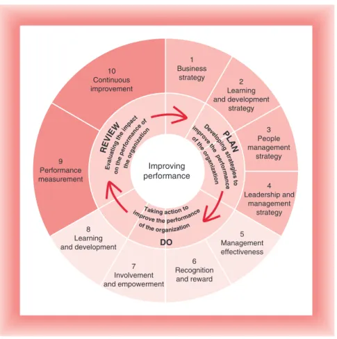 Figure 7.1 The principles of the IiP Standard, Source: IiP (2004: 5) reproduced with kind permission of Investors in People UK, © Investors in People, 2006