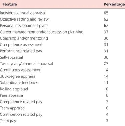 Table 8.1 Features of performance management