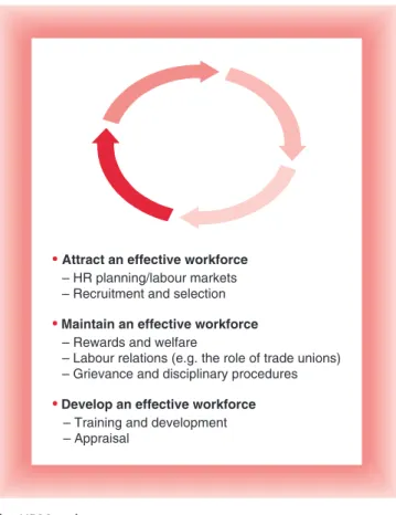 Figure 1.1 is useful in allowing us to appreciate that these broad aspects of attracting, maintaining and developing a workforce are constant and that  organ-izations and managers, both specialist HR and line managers, are wrestling with HR issues on a day