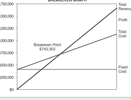 Figure 7.3 illustrates the calculation of the breakeven point by means of the breakeven-analysis process