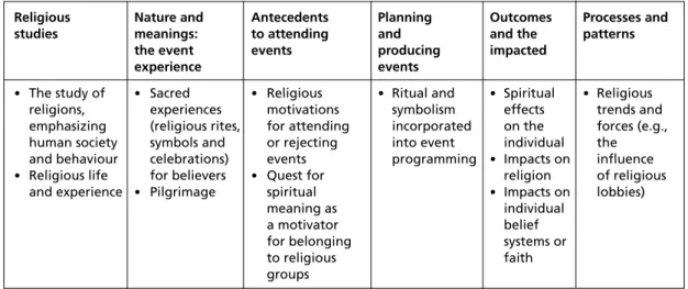 Figure 4.2 Religious studies.