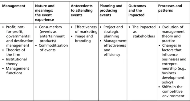 Figure 4.4 Management.