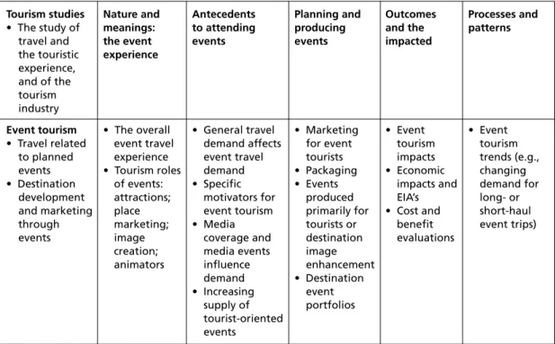 Figure 6.2 Tourism management and tourism studies.