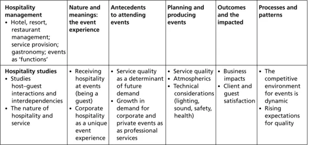 Figure 6.3 Hospitality management and hospitality studies.