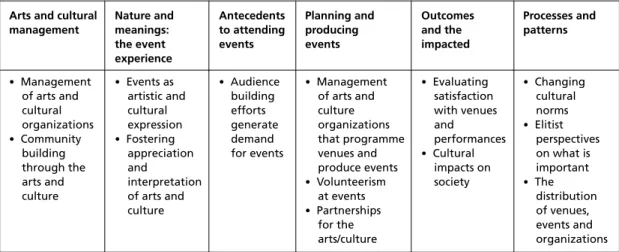 Figure 6.6 Arts and cultural management.