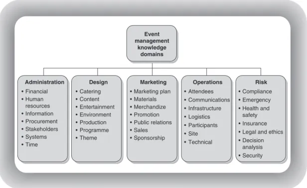 Figure 1.1 The EMBOK model of event management knowledge domains (Source:
