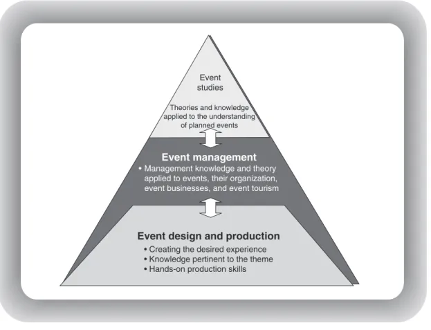 Figure 1.2 Three levels of event education.