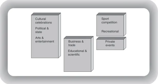 Figure 2.1 Typology of planned events.