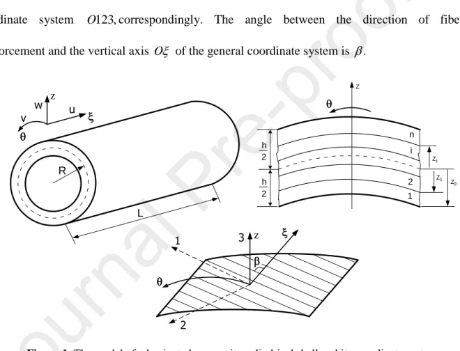 Figure 1. The model of a laminated composite cylindrical shell and its coordinate systems 