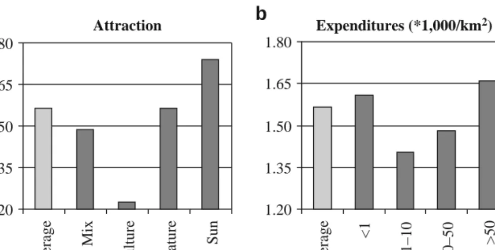 Fig. 2.3 Average multiplier values according to kind of attraction and total expenditures per year
