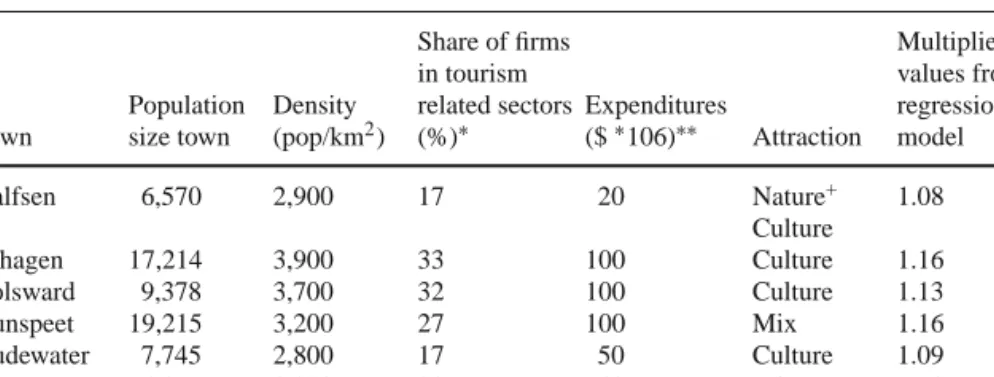Table 2.4 Town characteristics and the estimated relative multiplier value of the six Dutch towns (2003)