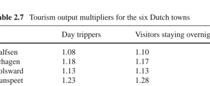 Table 2.6 Estimated type II output multipliers for tourism related sectors in six Dutch towns