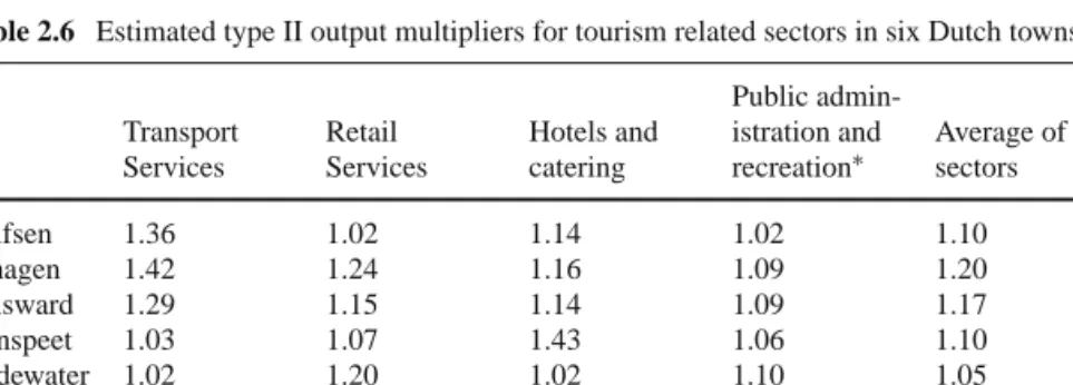 Table 2.7 shows that, on average, the tourism multiplier for the Dutch towns is 1.13 for day trippers, and 1.14 for visitors who stay overnight