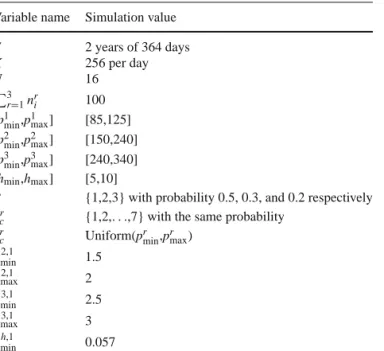 Table 3.1 Simulation data Variable name Simulation value