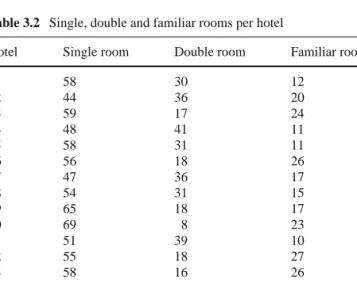Table 3.2 Single, double and familiar rooms per hotel
