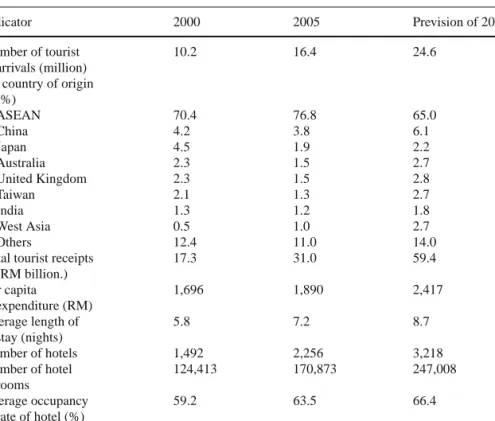 Table 4.1 Selected tourism indicators 2000–2010