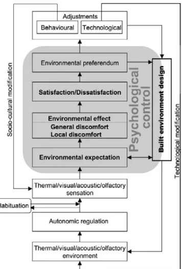 Figure 2.45 Built environment design in a biotechnologi- biotechnologi-cal model of environmental adaptation.