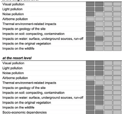 Figure 4.2.17 The extent of the resorts’ potential environmental impacts (Note: The extent of the resort’s impacts [ranging from positive through neutral to negative] should be read in conjunction with the information in Figure 4.1).