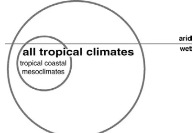 Figure 1.6 illustrates the meteorological data col- col-lected at tropical locations around the world and illustrates the type of conditions to be found within the tropics