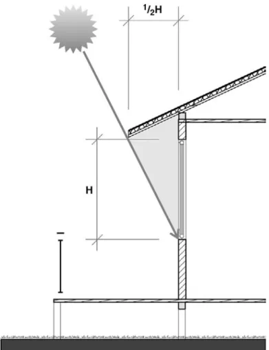 Figure 2.13 Rule of thumb: an overhang’s size is effective in shading most of the wall area from high altitude sun.