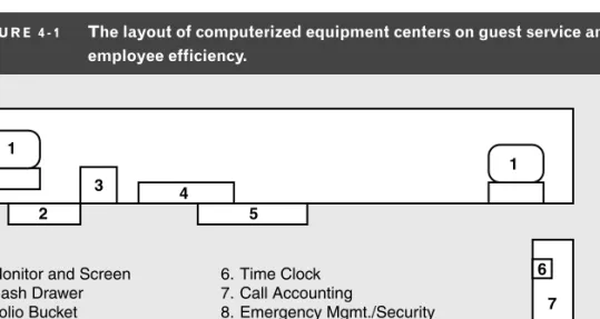 Figure 4-1 shows the layout of a computerized front office. While manual equipment is  still used in some independent properties, the computer system has become the system of  choice, primarily because it serves the needs of guests, management, and owners.
