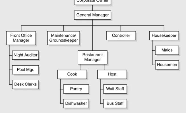 Figure 2-2 outlines the organization of a somewhat smaller lodging property. This  hotel features: