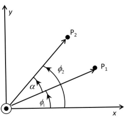 Fig. 1.2 Counterclockwise rotation of the point P 1 by an angle α in the xy plane