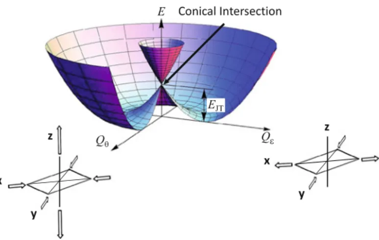 Fig. 6.1 The Mexican hat potential-energy surface of the E × e linear JT problem. The nuclear displacement coordinates are the tetragonal elongation, Q θ , and the orthorhombic in-plane  distor-tion, Q 
