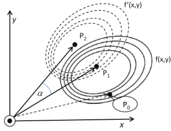 Fig. 1.3 The rotation of the function f (x, y)