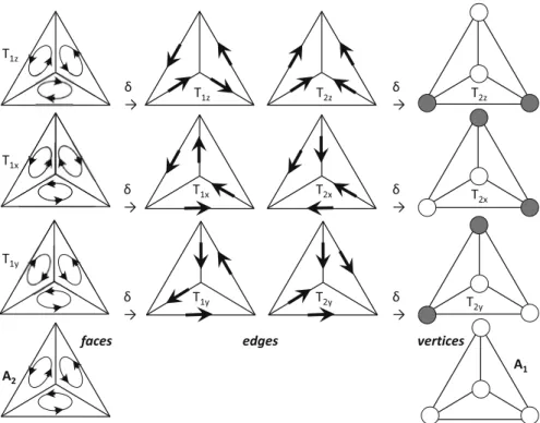 Fig. 6.8 Face, edge and vertex SALCs for a tetrahedron. The δ symbol denotes taking the bound- bound-ary, from faces to edges, and from edges to vertices (see text)