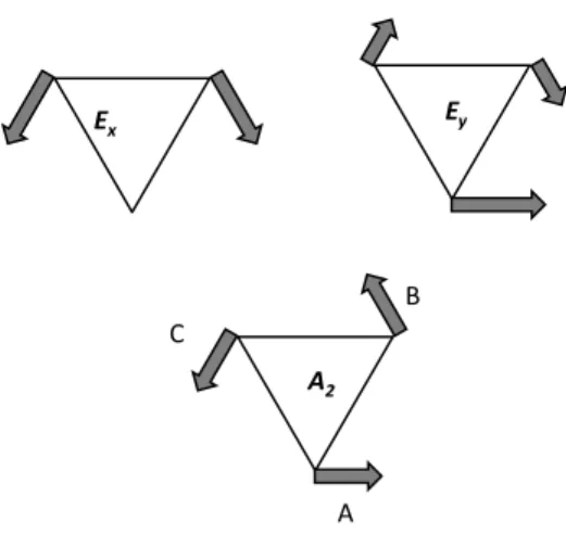 Fig. 4.2 Symmetry coordinates for the in-plane bending of the hydrogen atoms in ammonia