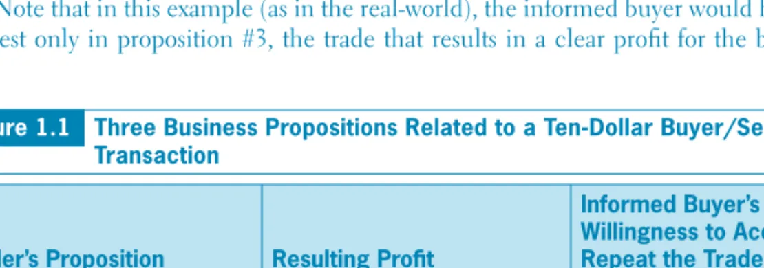 Figure 1.1   Three Business Propositions Related to a Ten-Dollar Buyer/Seller  Transaction