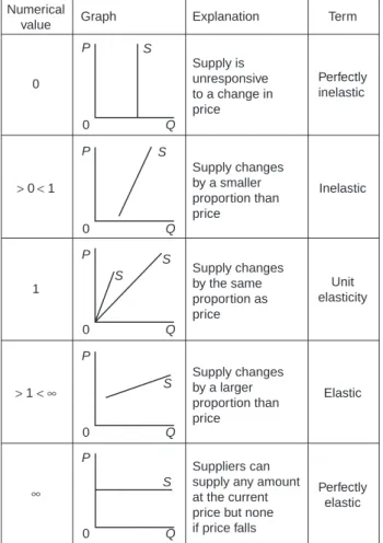 Figure 5.1  Elasticity of supply.