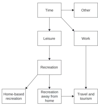 Figure 1.1 shows the relationship between recreation, and tourism  and the constituent parts are discussed later.