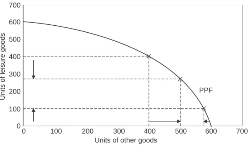 Figure 1.2   Opportunity cost and the PPF.