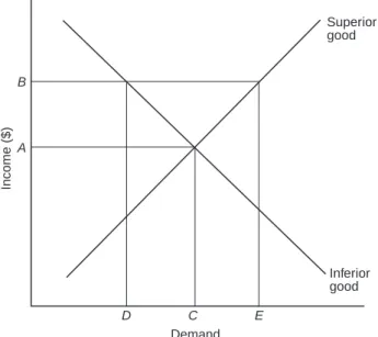 Figure 3.2   Income consumption curves for superior and inferior goods.