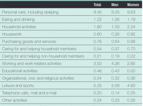 Table 3.2  Time (average hours per day) spent on primary activities  by sex 2009