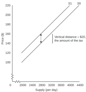 Figure 3.4   The effects of the imposition of a tax on supply.