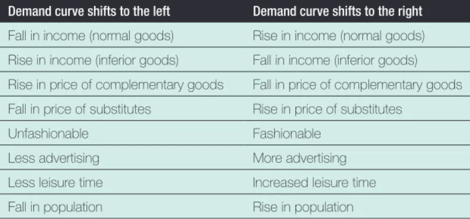 Table 3.6  Shifts in the demand curve