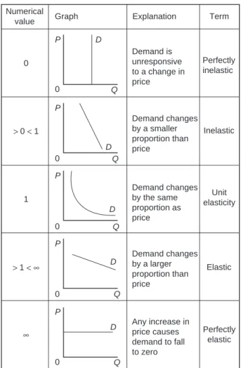 Figure 4.1   Elasticity of demand.