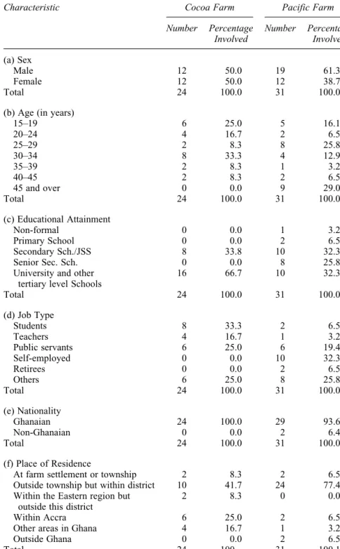 Table 3.2 Socio-economic and demographic background of farm visitors