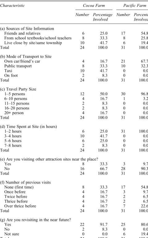Table 3.3 Travel characteristics of respondents