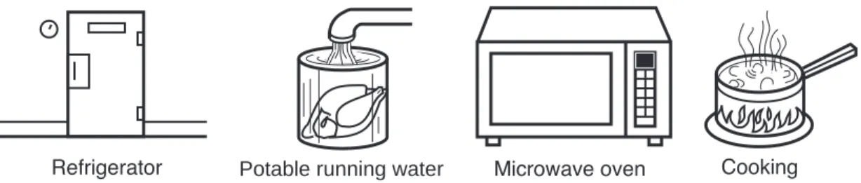 Figure 2.29 illustrates the acceptable methods for thawing food. 