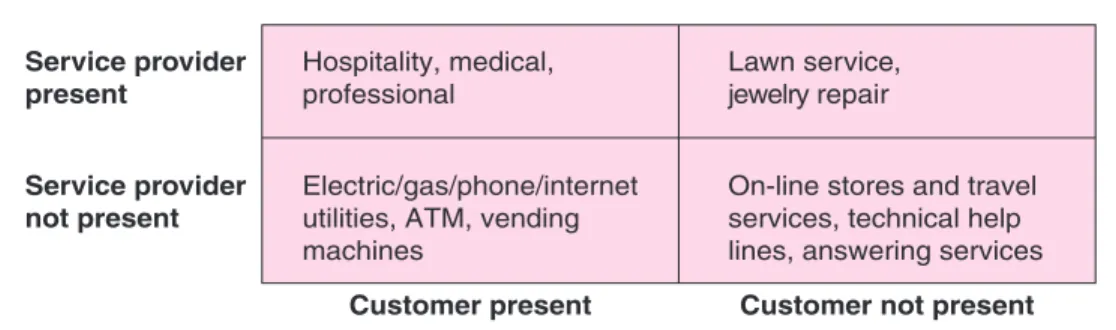 Figure 1-1 displays four types of relationships between provider and customer, with ex- ex-amples of each type noted inside the respective boxes