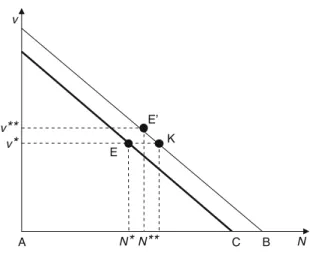 Figure 4.4 shows the case of a linear demand function where the Cournot point, the price-stay combination leading to the maximum tourism expenditure, is at point E ( N * , v * ), with an abscissa of N * ¼ ½ AC