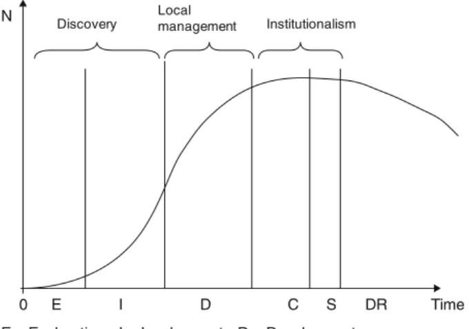 Fig. 4.8 The tourism area life cycle model